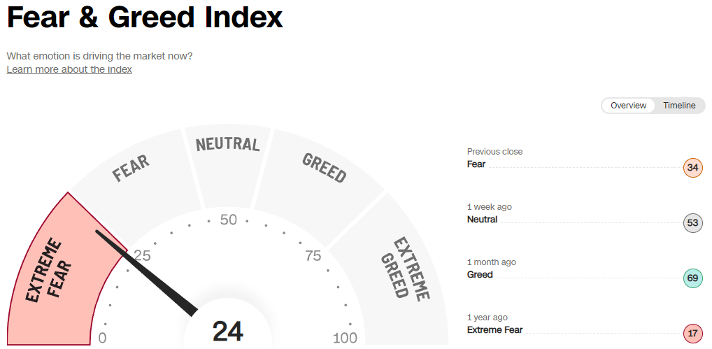 Fear ＆ Greed Index