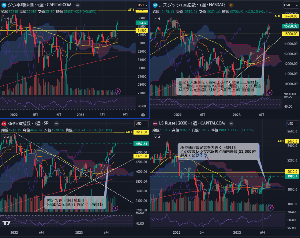 米主要株価指数