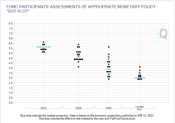 FOMC ドットチャート