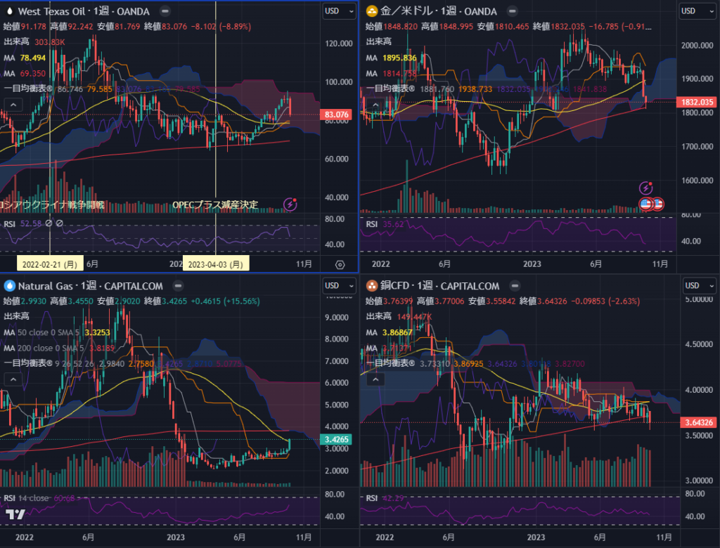 原油、他コモディティ