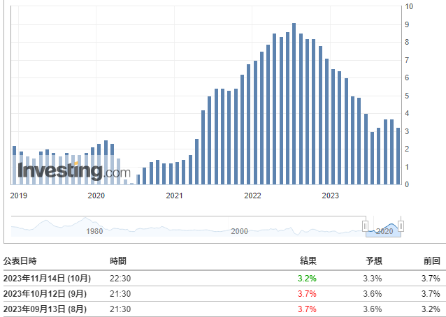 CPI(10月)