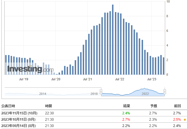 コアPPI(10月)