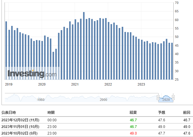 ISM製造業景況感指数(11月)