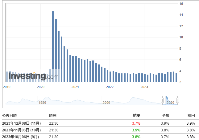 失業率(11月)