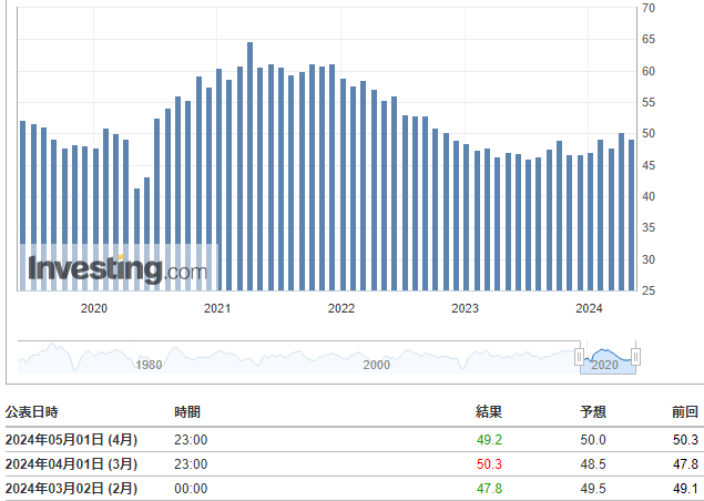 ISM製造業景況感指数(3月)