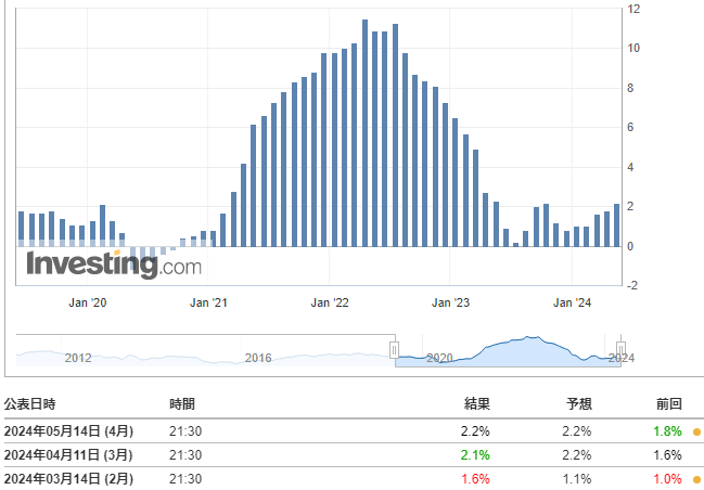 PPI(4月)