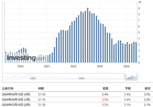 CPI(4月)