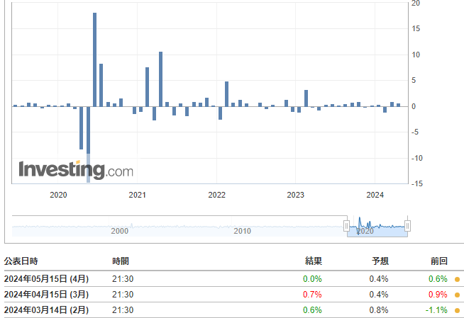 小売売上高(4月)