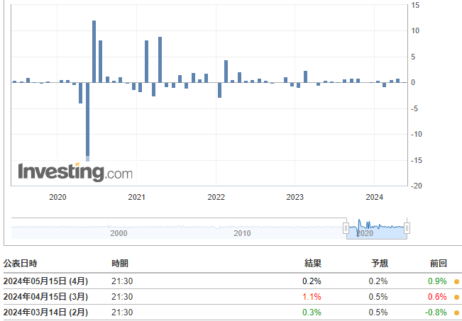 小売売上高コア(4月)