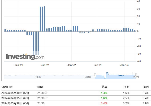 実質GDP(1-3月)改定値