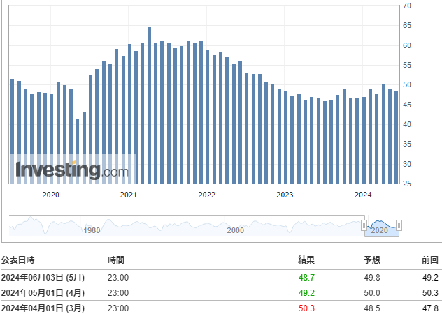 ISM製造業景況感指数(5月)