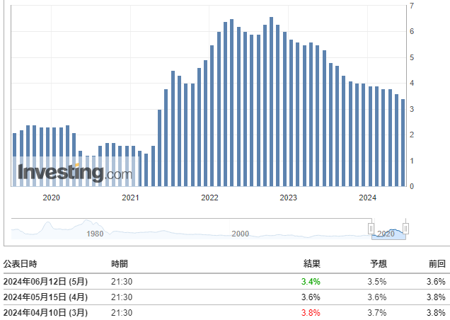 コアCPI(5月)