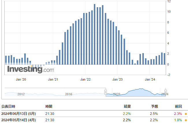 PPI(5月)