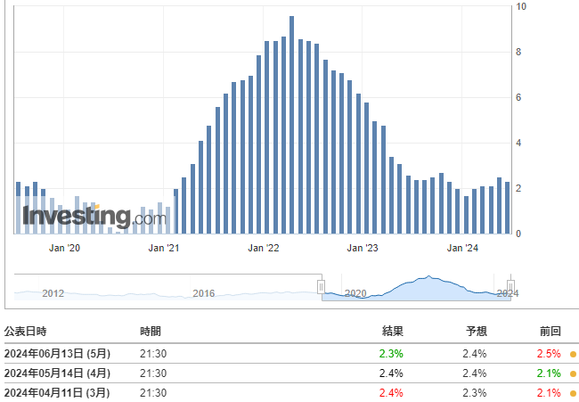 コアPPI(5月)