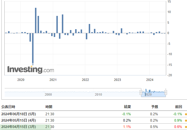 コア小売売上高(5月)