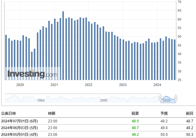 ISM製造業景況感指数(6月)