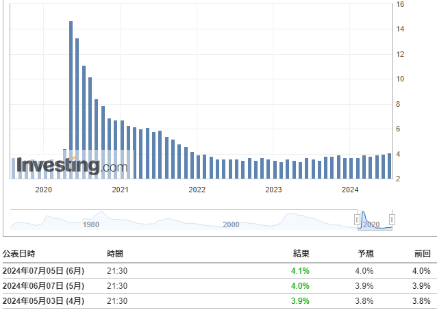 失業率(6月)