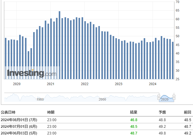 ISM製造業景況感指数(7月)