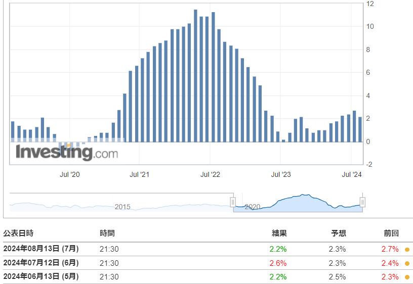 PPI(7月)