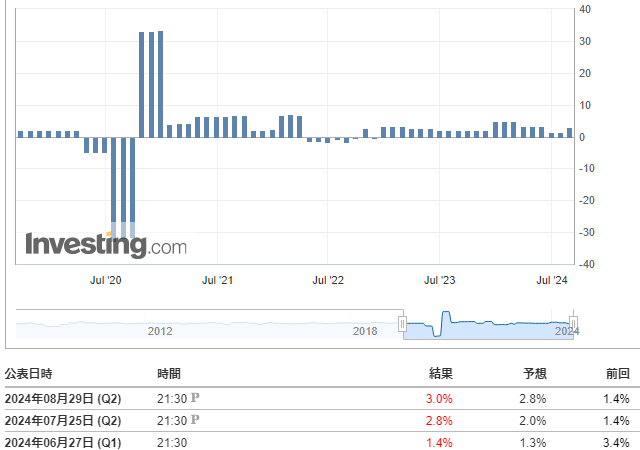 実質GDP(4-6月)改定値