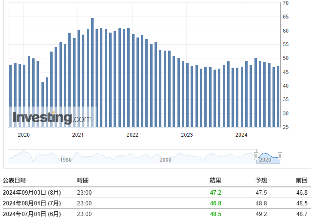 ISM製造業景況感指数(8月)