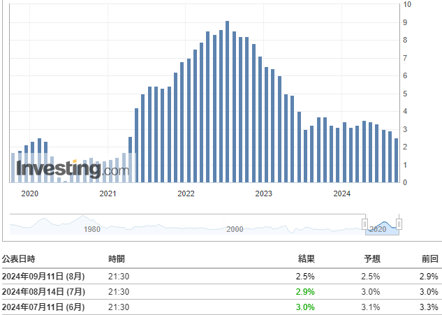 CPI(8月)