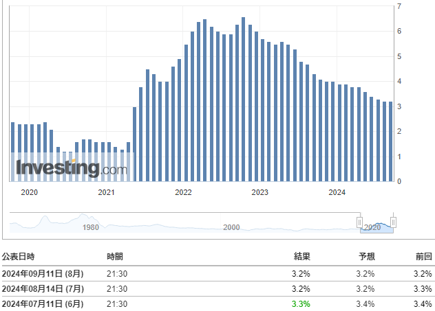 コアCPI(8月)