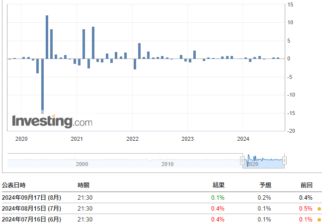 コア小売売上高(8月)