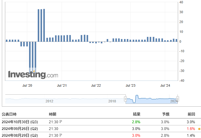 実質GDP(7-9月)速報値