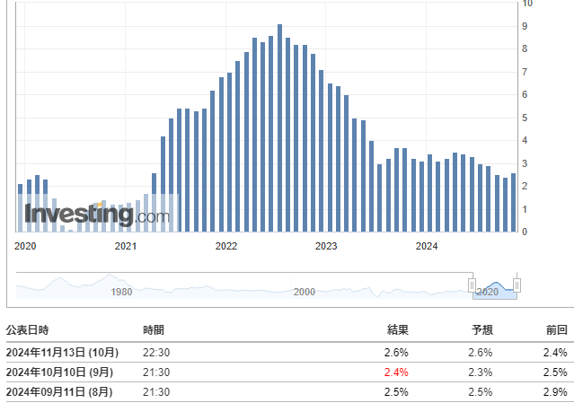 CPI(10月)