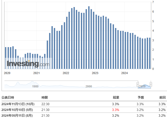 コアCPI(10月)