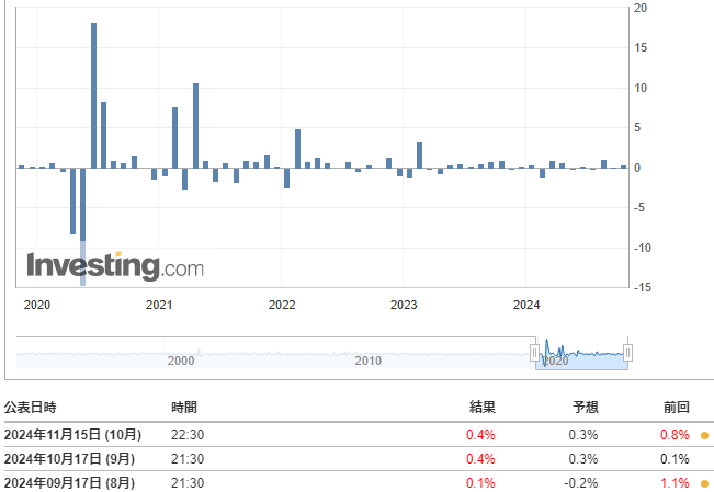 小売売上高(10月)