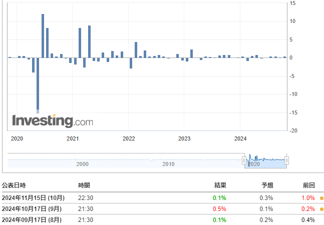 コア小売売上高(10月)